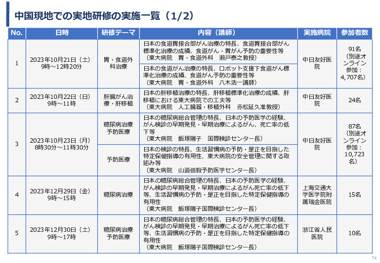 令和5年度「中国における医療ICTを有効活用した医療技術等国際展開支援実証調査事業報告書」